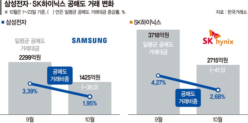 21만전자·127만닉스… 반도체 투톱 급락에 공매도도 주춤