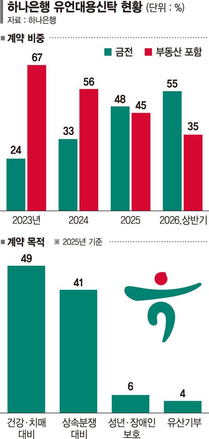 '자산관리 명가' 하나銀… 유언대용신탁 대중화 이끈다