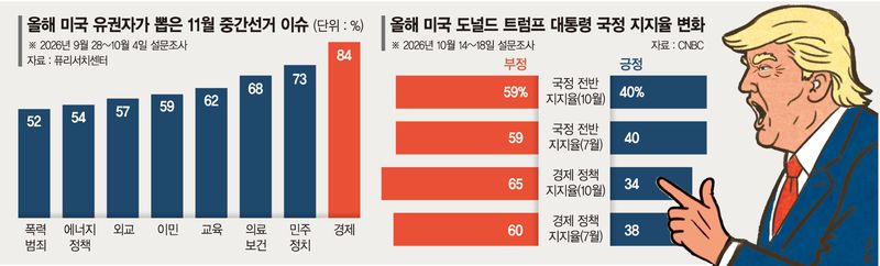 고물가 속 관세 역풍… 트럼프, 자신하던 경제에 발목 잡히나 [11·3 중간선거 미국의 선택은]