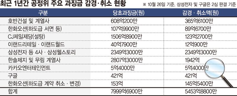 '고무줄 과징금'… 소송 거치니 절반 깎였다