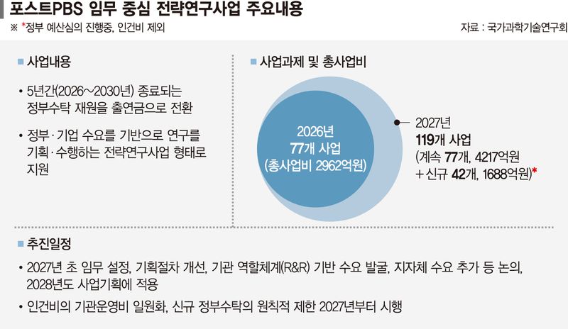 과제 따내기 경쟁 탈피… NST, 국가 R&amp;D 체질개선 이끈다