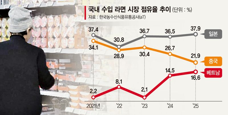 "베트남 라면 먹어볼까"… 일본·중국산 주춤한 새 수입 급증