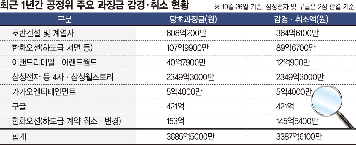 '고무줄 과징금'... 소송 거치니 67% 깎였다 - 뉴스 썸네일 이미지