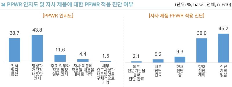 [서울=뉴시스] 한국무역협회 국제무역통상연구원이 실시한 유럽연합(EU) 포장 및 포장폐기물 규정(PPWR) 관련 설문 조사. (사진=무역협회) 2026.10.26 photo@newsis.com *재판매 및 DB 금지 *재판매 및 DB 금지