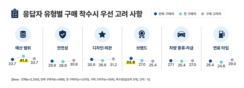 응답자 유형별 구매 착수시 우선 고려 사항. KAIDA 제공