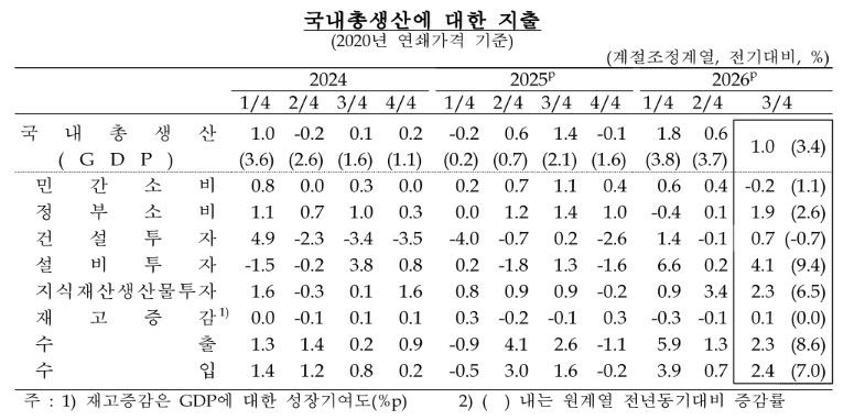 반도체 수출 호조에 3분기 한국 경제 1.0% '깜짝 성장' (출처=연합뉴스)