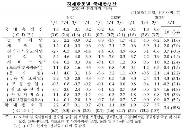 반도체 수출 호조에 3분기 한국 경제 1.0% '깜짝 성장' (출처=연합뉴스)
