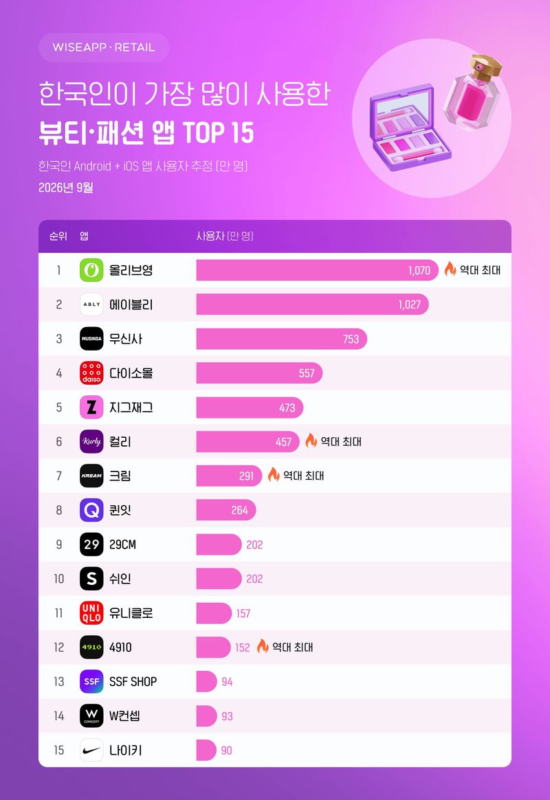 [서울=뉴시스] 주요 뷰티・패션 앱 월간 활성 사용자 수(MAU) 조사 (사진=와이즈앱·리테일 제공) 2026.10.27. photo@newsis.com *재판매 및 DB 금지