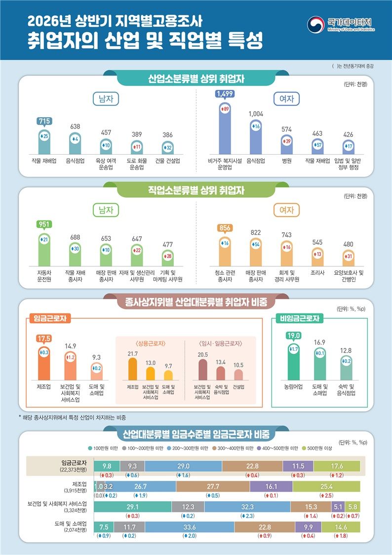 2026년 상반기 지역별고용조사 취업자의 산업 및 직업별 특성. 국가데이터처 제공
