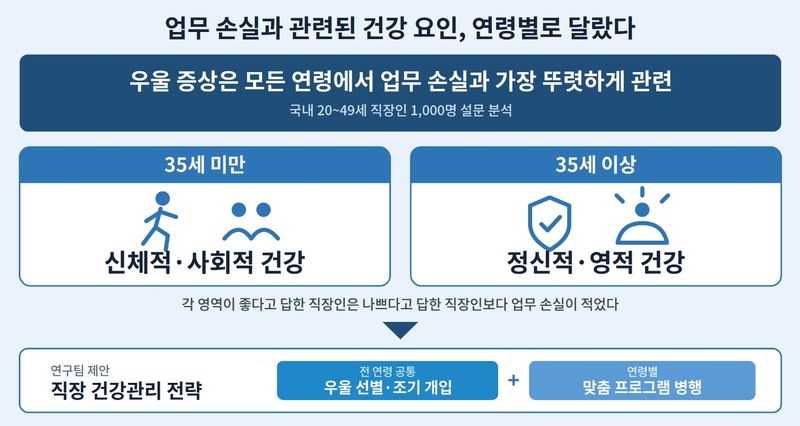 연령별 직장인 건강 요인과 업무 손실의 관련성. 서울대병원 제공