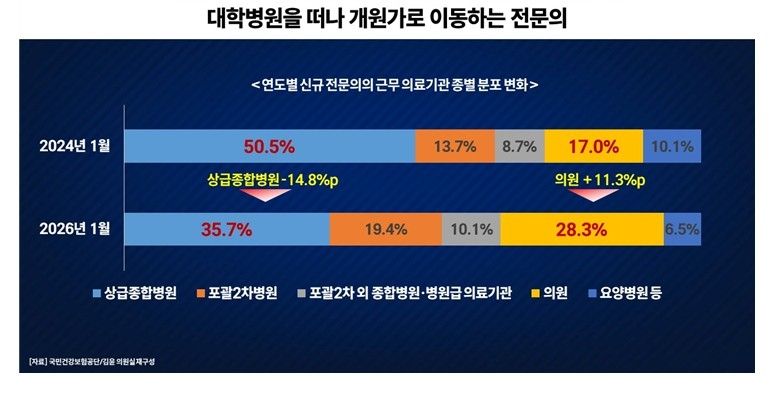 신규 전문의 의료기관 종별 분포 변화 (출처=연합뉴스)