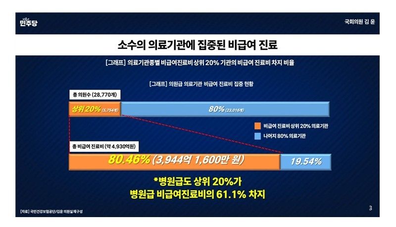 의원급 의료기관 비급여 진료비 집중 현황 (출처=연합뉴스)