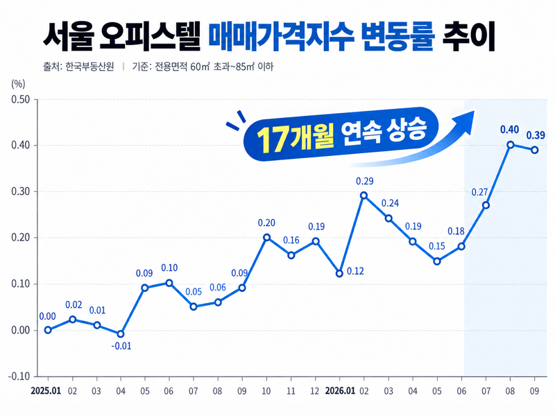 서울 오피스텔 매매가격지수 변동률 추이. 업계 제공