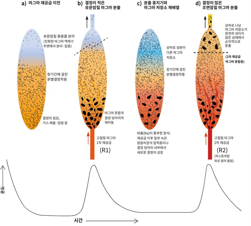 [제주=뉴시스] 한라산 모세왓 유문암과 백록담 조면암의 단계적 형성과정. (사진=제주도 제공) photo@newsis.com