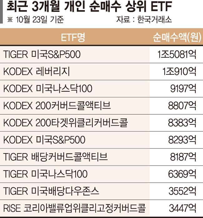 커버드콜 ETF 투자자 한달새 20%이상 잃었다