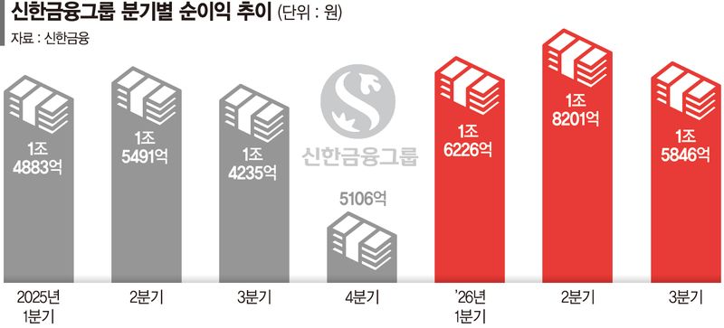 5兆클럽 조기 달성한 신한금융… 올 주주환원 3兆 '역대 최대'