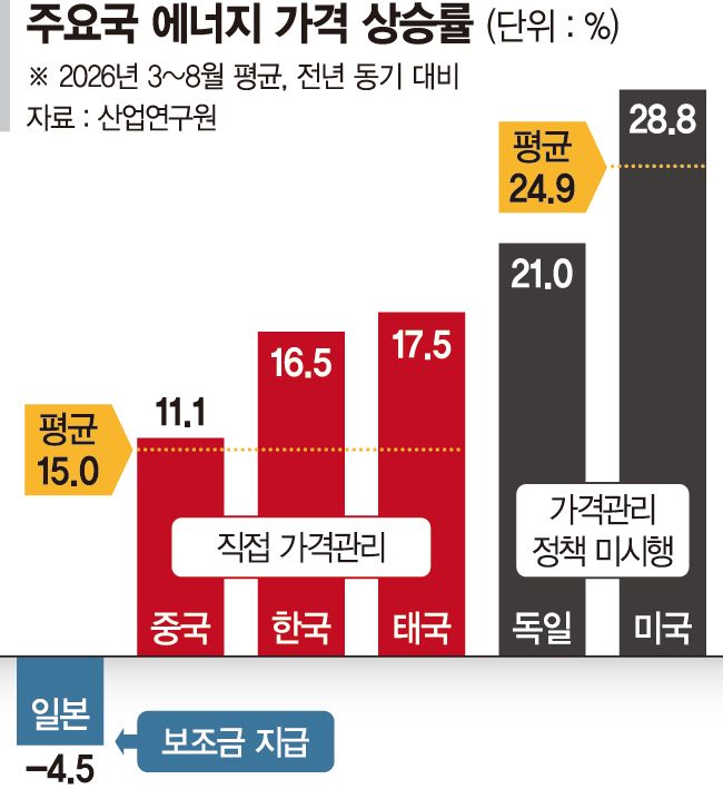 "석유 최고가격제, 기름값 충격 완화... 이젠 선별지원·단계적 정상화 필요"