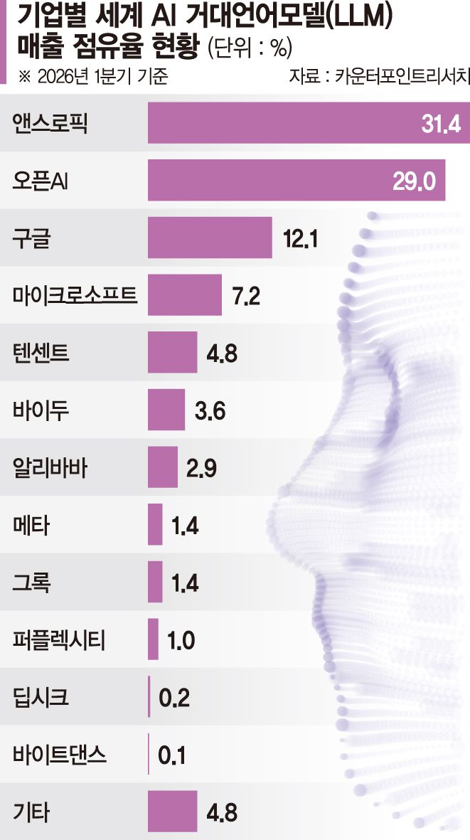 '몸값 2조弗' 앤스로픽 상장 임박… 美증시, AI 모멘텀 재가동 [세계 증시 흔드는 AI]
