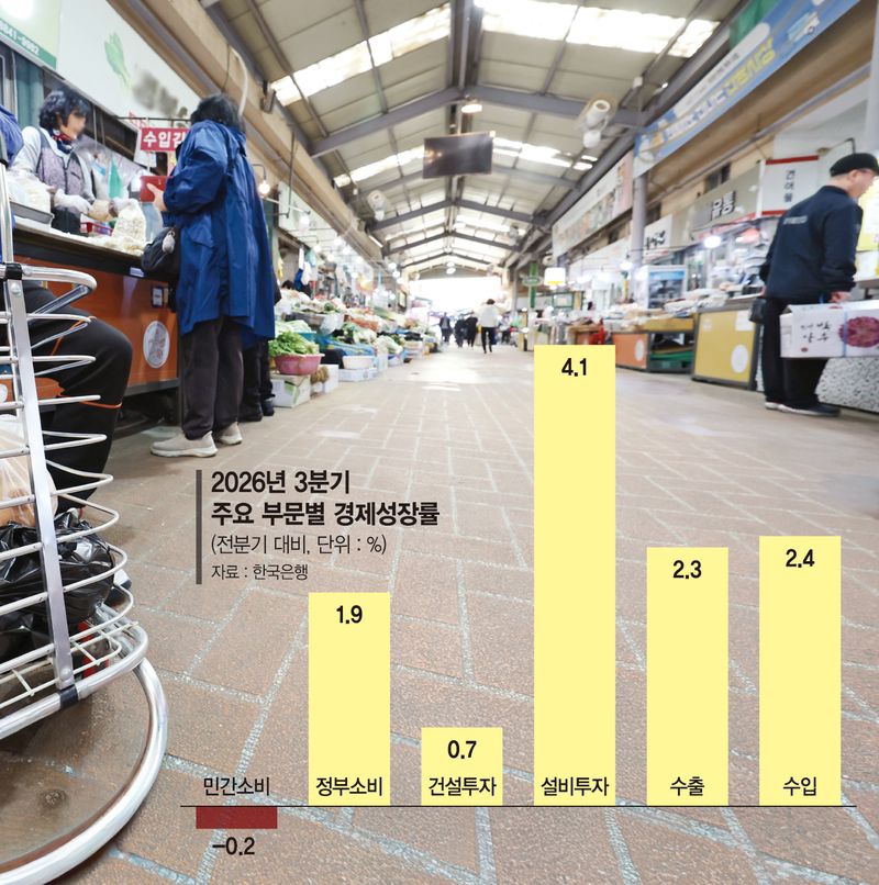 체감 안되는 '年 3%대 성장'… 내수침체·양극화는 깊어진다
