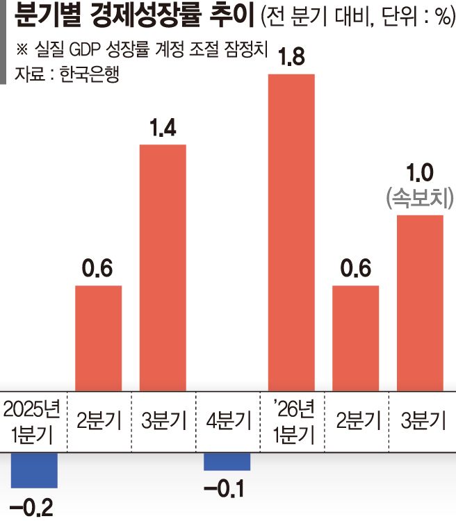 GDP 1% 깜짝 성장... 지갑은 되레 닫혔다