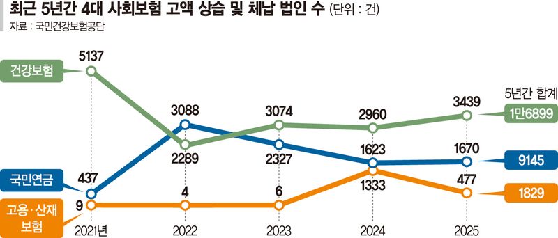 법인 4대 보험료 체납 '되풀이'… "처벌 강화만으론 한계"