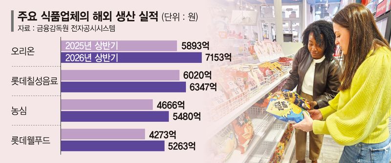 해외서 잘나가는 K푸드… 현지 생산 늘려 공략 속도낸다