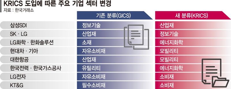 증시 업종지도 달라졌다… 대한항공, 산업재 아닌 '모빌리티'