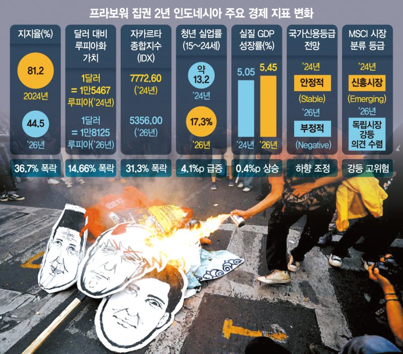 지난 20일 인도네시아 서자바주 반둥에서 시위대가 프라보워 수비안토 대통령과 기브란 라카부밍 라카 부통령의 집권 2주년을 맞아 정부의 산불 대응 방식을 규탄하고 부패와 족벌주의의 종식을 요구하며 시위를 벌이는 동안 한 시위대가 허수아비를 불태우고 있다. 연합로이터외신