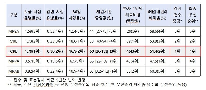 CRE, 다제내성균 중 최우선 관리대상…감염시 의료비 4천600만원 (출처=연합뉴스)
