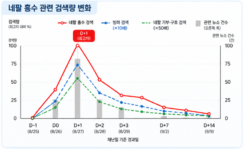 네팔 홍수 발생 전후 인터넷 검색량과 관련 뉴스 건수 변화. 희망브리지 제공