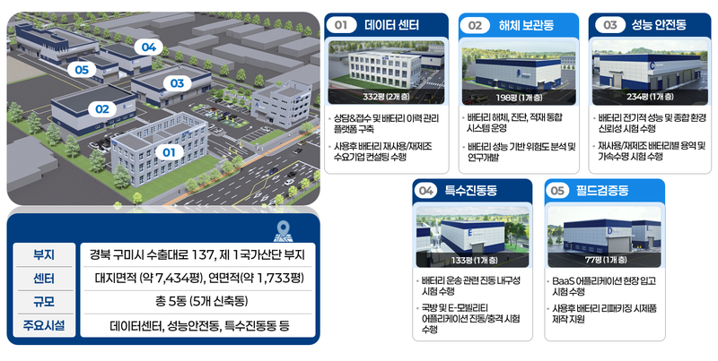 BaaS 시험실증센터 조감도. 구미시 제공