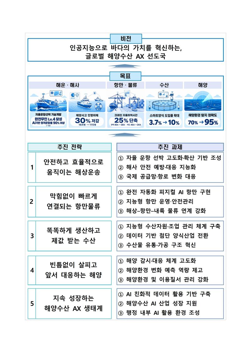 2035년 자율운항선박 수주 1위… 해수부 '해양수산 AX 전략' 발표