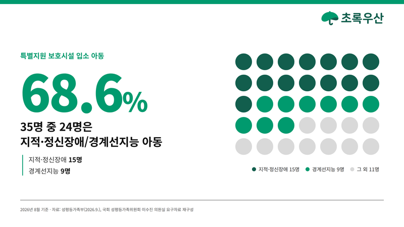 2026년 8월 기준 특별지원 보호시설 입소 아동의 지적·정신장애 및 경계선지능 현황을 담은 인포그래픽. 초록우산 제공