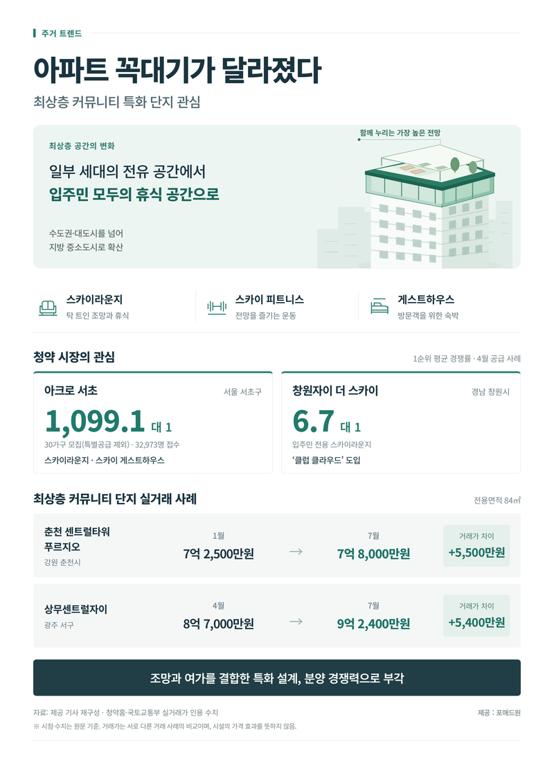 최상층 커뮤니티를 가진 단지들 특징. 포애드원