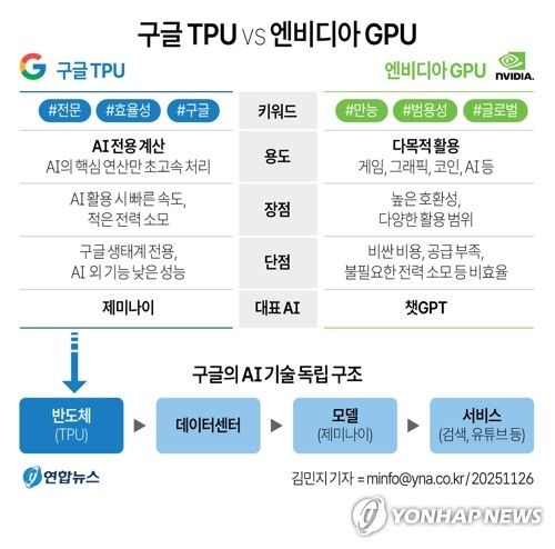 구글 TPU와 엔비디아 GPU.연합뉴스