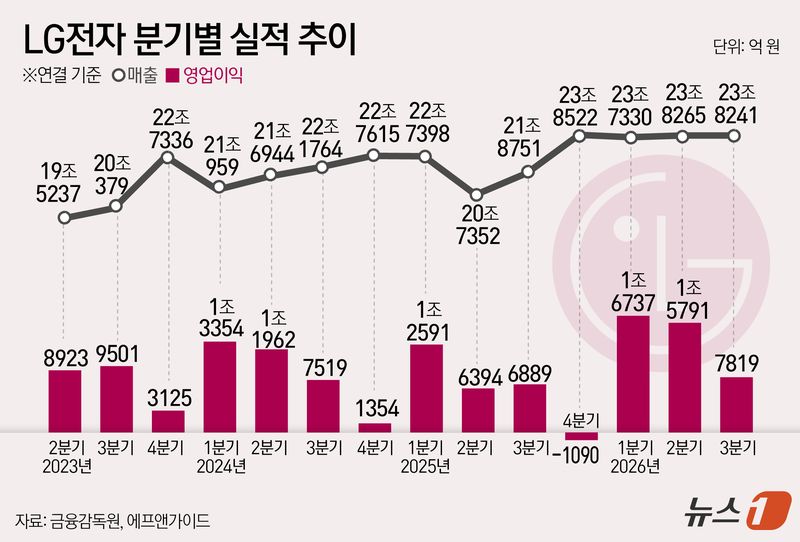 LG전자 영업이익 추이. 뉴스1