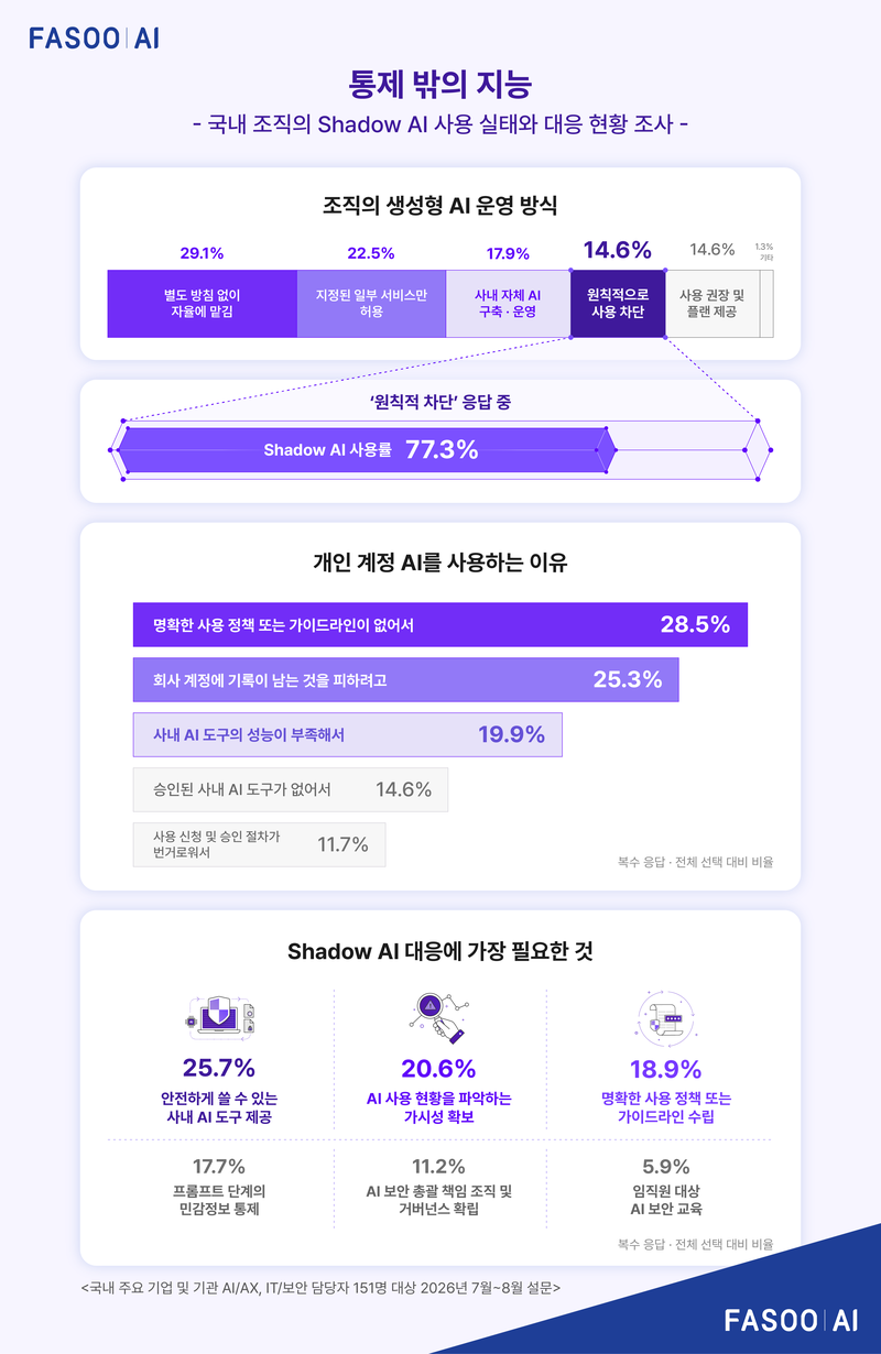파수 AI가 국내 주요 기업 및 기관의 AI·정보기술(IT)·보안 담당자 151명을 대상으로 진행한 설문조사 인포그래픽. 파수 AI 제공