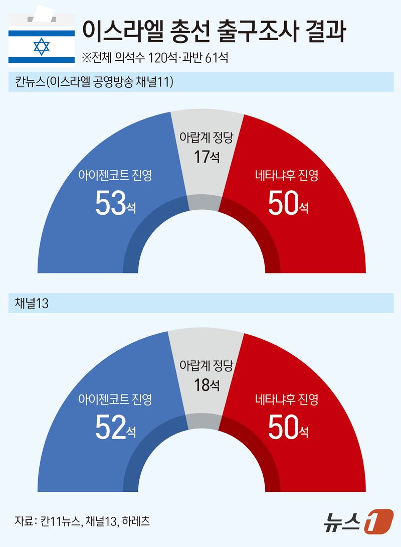 27일(현지시간) 외신에 따르면 이스라엘 주요 방송사의 출구조사에서 가디 아이젠코트 전 이스라엘군 참모총장이 이끄는 야권 진영은 크네세트(이스라엘 의회) 120석 가운데 52~53석을 얻을 것으로 전망됐다. 네타냐후 총리가 이끄는 리쿠드당과 극우 연정 진영은 50석을 확보할 것으로 예상됐다. 아랍계 정당들은 도합 17~18석으로 관측됐다. ⓒ 뉴스1 김초희 디자이너