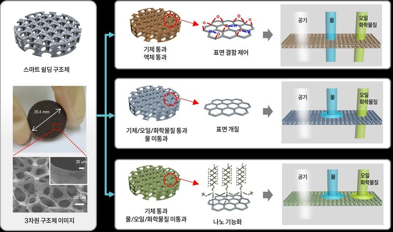 경기대학교 주상현 교수 연구팀이 수행한 스마트 쉴더 기술 개요