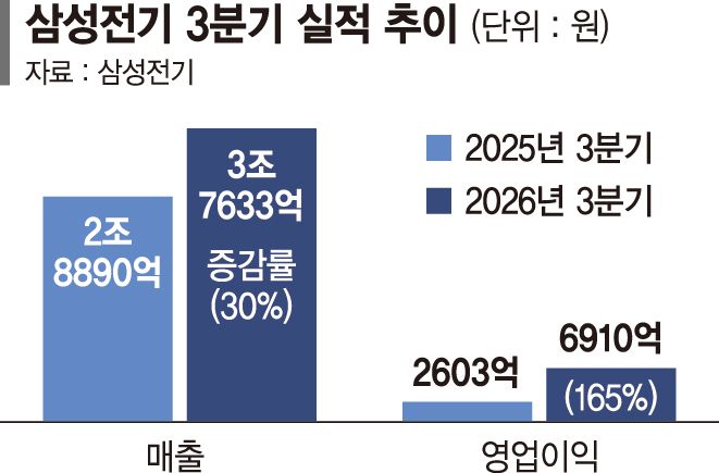 AI 수요 폭발… 삼성전기 실적 '사상 최대'