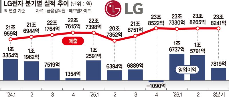 LG전자 영업익 4조 뚫었다… 전장이 끌고 냉각설비로 점프
