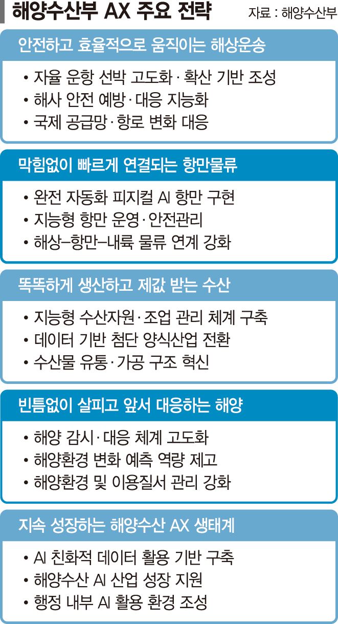 글로벌 자율운항선박 시장 정조준… 6년내 레벨4 기술 확보