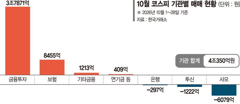 기관, 이달 코스피 4조 샀지만…펀드운용사는 7000억 순매도