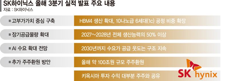 "2029년까지 D램·HBM 완판"… SK하닉 'AI 고점론' 일축 [SK하이닉스 어닝서프라이즈]