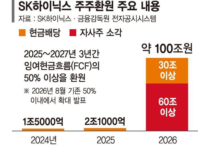 "2029년까지 D램·HBM 완판"… SK하닉 'AI 고점론' 일축 [SK하이닉스 어닝서프라이즈]