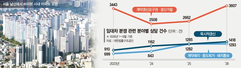 전월세난에 분쟁·상담 늘었다… 계약갱신요구권 문의 41%