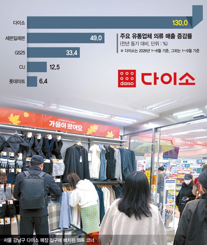 패딩은 명품, 속옷은 다이소... 고물가가 바꾼 옷장