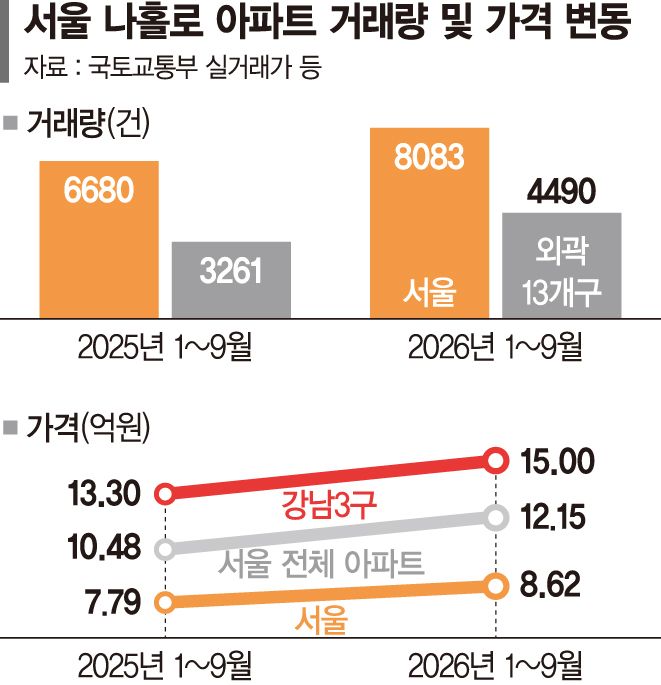 여길 누가 사냐더니…서울 나홀로아파트 거래 21% 늘어