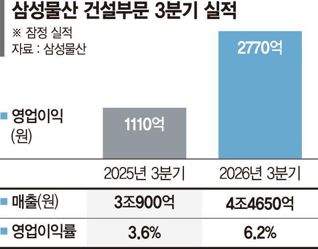 반도체공장 일감 늘자 실적 웃었다…삼성물산 건설 영업익 2.5배 '껑충'