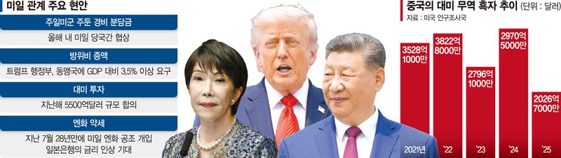 美의 통상·안보 청구서 바뀔까…'11·3 이후' 대비하는 中·日 [11·3 중간선거 미국의 선택은]
